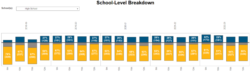 Image of year-over-year by grade level view