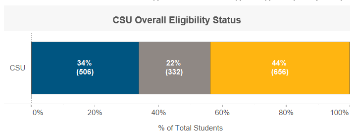 Zoomed in view of eligibility status