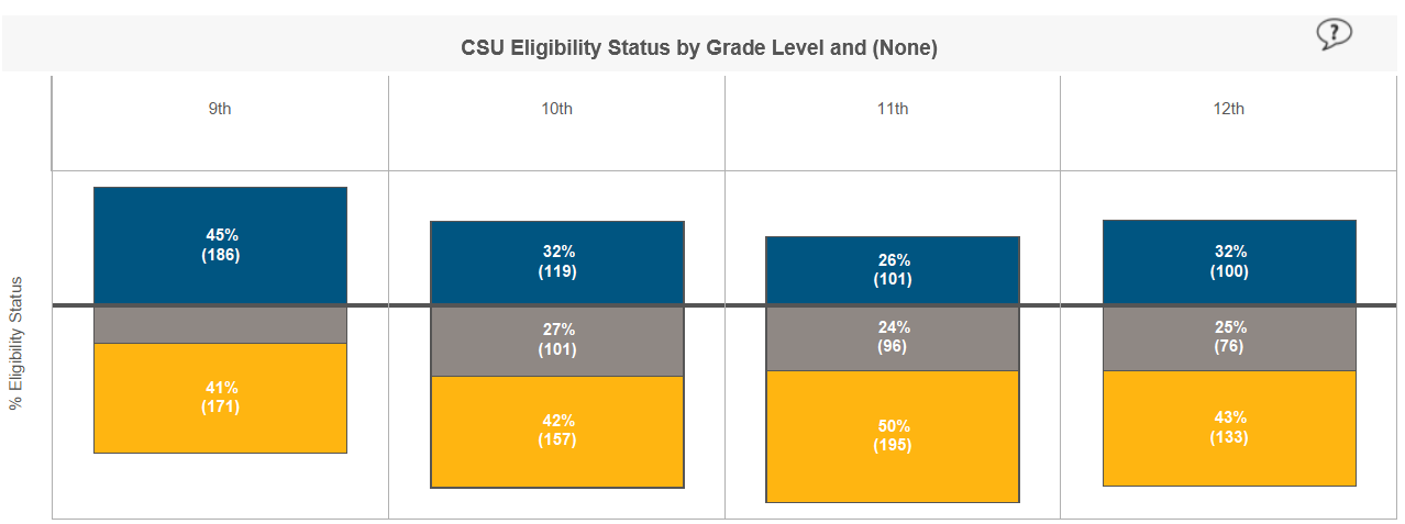 image of A-G completion by grade level report